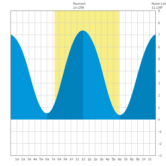 Port Wentworth tide chart for Wednesday, January 31, 2024
