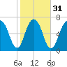 Port Wentworth tide chart for Wednesday, January 31, 2024