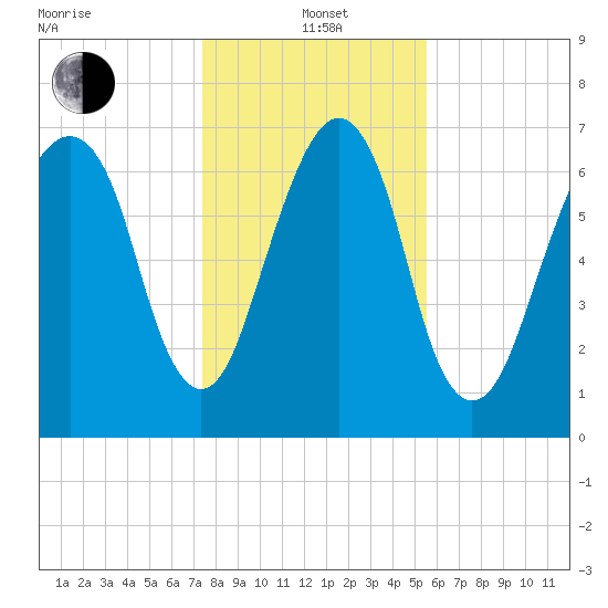 Port Wentworth tide chart for Wednesday, January 3, 2024