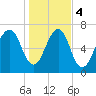 Port Wentworth tide chart for Thursday, January 4, 2024