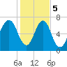 Port Wentworth tide chart for Friday, January 5, 2024