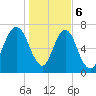 Port Wentworth tide chart for Saturday, January 6, 2024