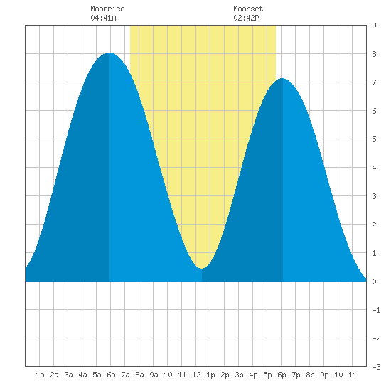 Port Wentworth tide chart for Monday, January 8, 2024