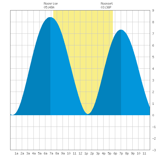 Port Wentworth tide chart for Tuesday, January 9, 2024