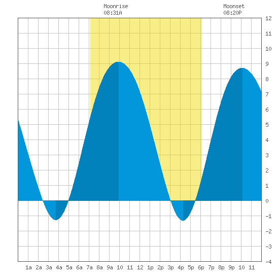 Port Wentworth tide chart for Sunday, February 11, 2024