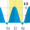 Port Wentworth tide chart for Tuesday, February 13, 2024