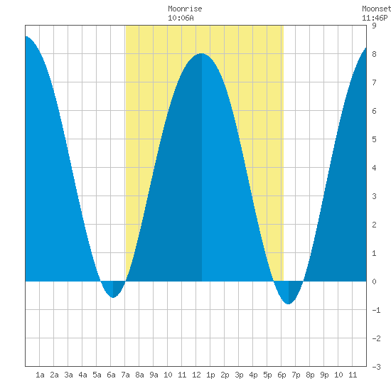 Port Wentworth tide chart for Wednesday, February 14, 2024