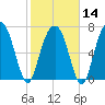 Port Wentworth tide chart for Wednesday, February 14, 2024