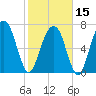 Port Wentworth tide chart for Thursday, February 15, 2024