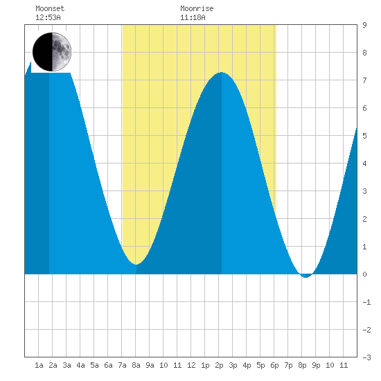 Port Wentworth tide chart for Friday, February 16, 2024
