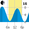 Port Wentworth tide chart for Friday, February 16, 2024