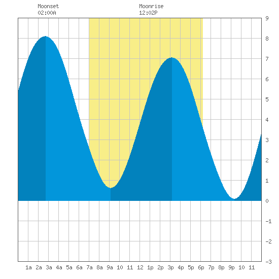Port Wentworth tide chart for Saturday, February 17, 2024