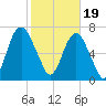 Port Wentworth tide chart for Monday, February 19, 2024