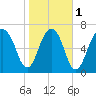 Port Wentworth tide chart for Thursday, February 1, 2024