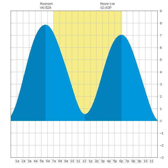 Port Wentworth tide chart for Tuesday, February 20, 2024