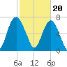 Port Wentworth tide chart for Tuesday, February 20, 2024