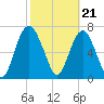 Port Wentworth tide chart for Wednesday, February 21, 2024