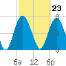 Port Wentworth tide chart for Friday, February 23, 2024