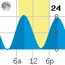 Port Wentworth tide chart for Saturday, February 24, 2024
