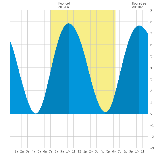 Port Wentworth tide chart for Tuesday, February 27, 2024