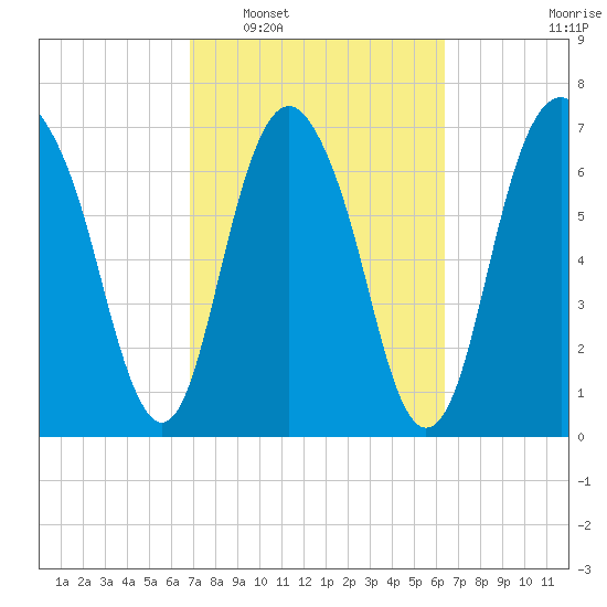Port Wentworth tide chart for Thursday, February 29, 2024