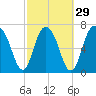 Port Wentworth tide chart for Thursday, February 29, 2024