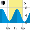 Port Wentworth tide chart for Friday, February 2, 2024