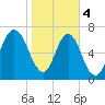 Port Wentworth tide chart for Sunday, February 4, 2024