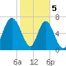 Port Wentworth tide chart for Monday, February 5, 2024