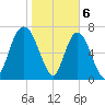 Port Wentworth tide chart for Tuesday, February 6, 2024