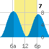 Port Wentworth tide chart for Wednesday, February 7, 2024