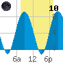 Port Wentworth tide chart for Sunday, March 10, 2024