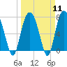 Port Wentworth tide chart for Monday, March 11, 2024
