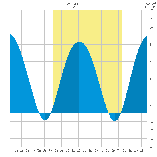 Port Wentworth tide chart for Wednesday, March 13, 2024