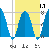Port Wentworth tide chart for Wednesday, March 13, 2024