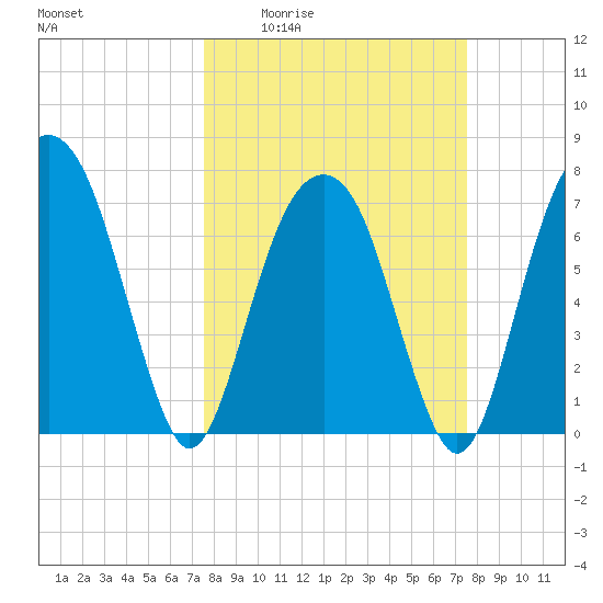 Port Wentworth tide chart for Thursday, March 14, 2024