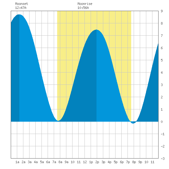 Port Wentworth tide chart for Friday, March 15, 2024