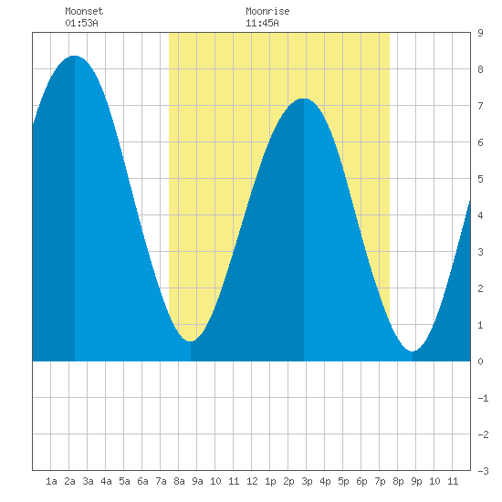 Port Wentworth tide chart for Saturday, March 16, 2024