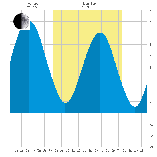Port Wentworth tide chart for Sunday, March 17, 2024