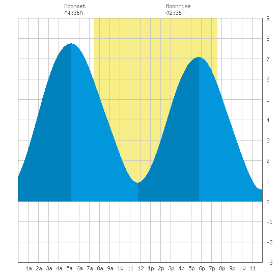 Port Wentworth tide chart for Tuesday, March 19, 2024