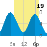 Port Wentworth tide chart for Tuesday, March 19, 2024
