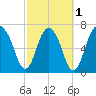 Port Wentworth tide chart for Friday, March 1, 2024