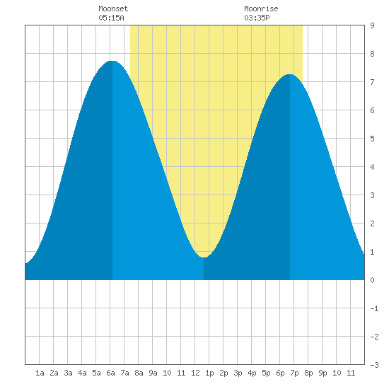 Port Wentworth tide chart for Wednesday, March 20, 2024