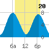 Port Wentworth tide chart for Wednesday, March 20, 2024