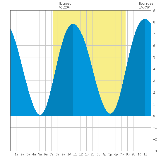 Port Wentworth tide chart for Wednesday, March 27, 2024