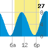 Port Wentworth tide chart for Wednesday, March 27, 2024