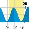 Port Wentworth tide chart for Thursday, March 28, 2024