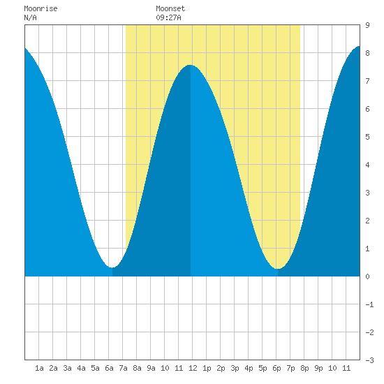 Port Wentworth tide chart for Friday, March 29, 2024