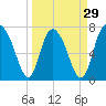 Port Wentworth tide chart for Friday, March 29, 2024