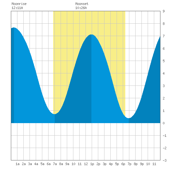 Port Wentworth tide chart for Saturday, March 2, 2024